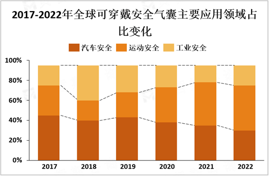 可穿戴安全气囊应用领域及市场概况分析
